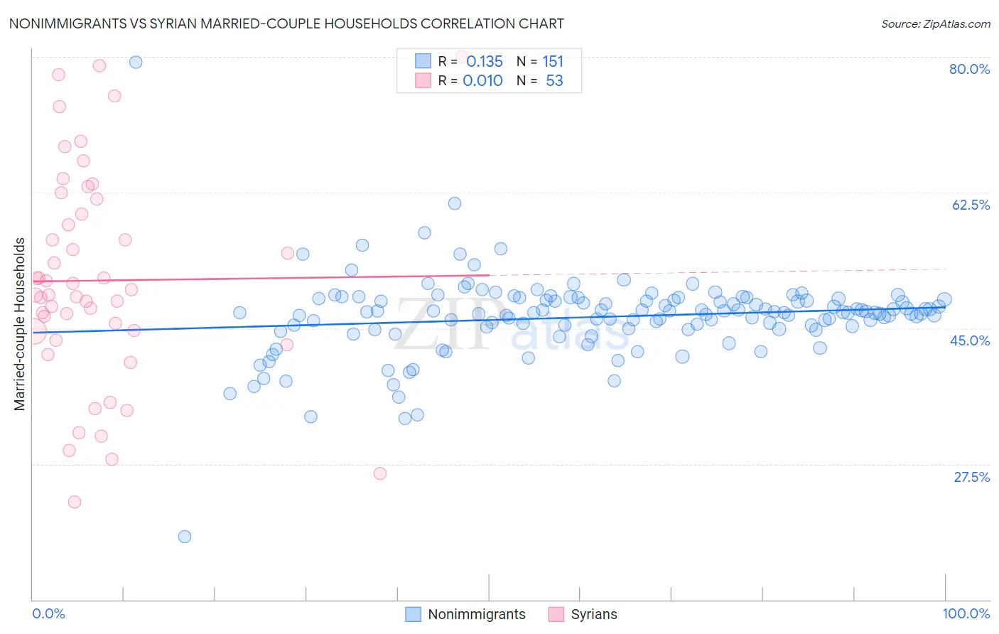 Nonimmigrants vs Syrian Married-couple Households