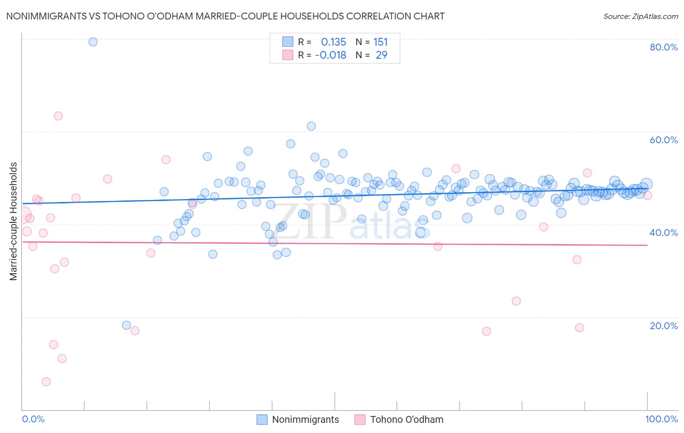 Nonimmigrants vs Tohono O'odham Married-couple Households