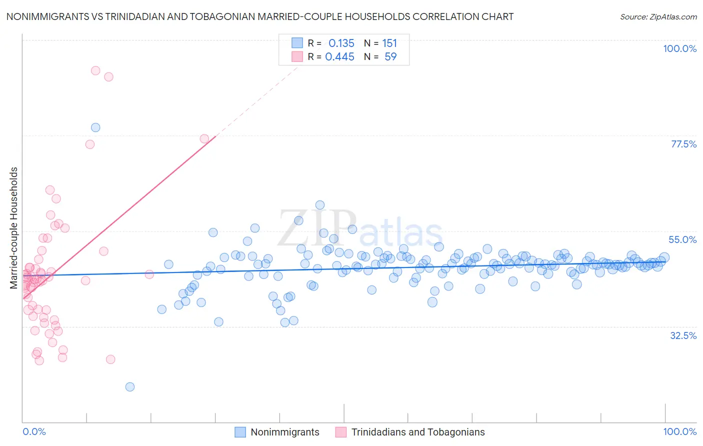 Nonimmigrants vs Trinidadian and Tobagonian Married-couple Households