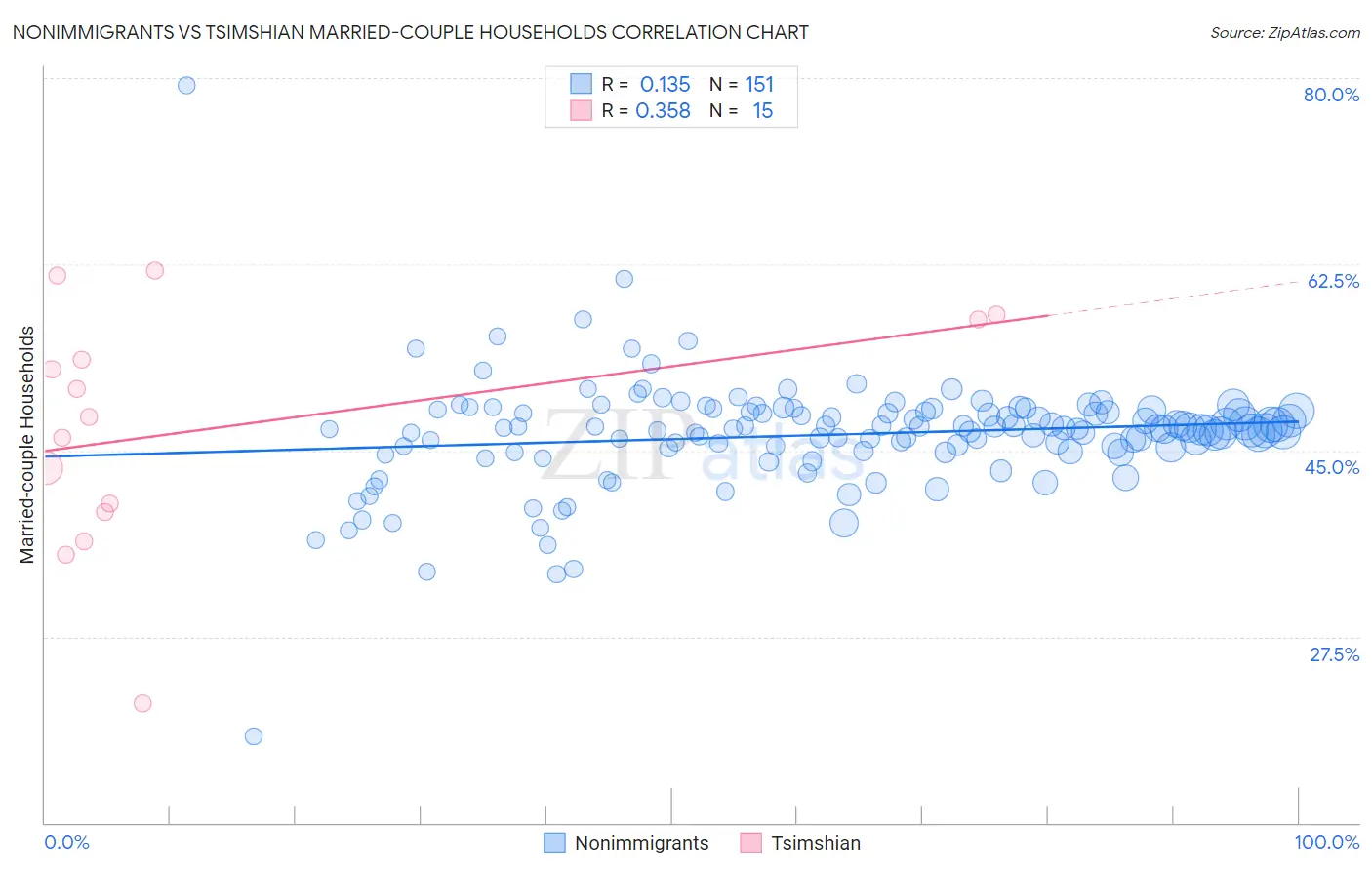 Nonimmigrants vs Tsimshian Married-couple Households