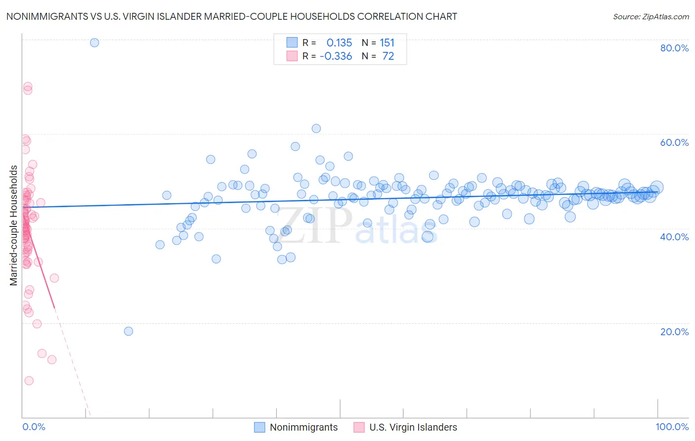 Nonimmigrants vs U.S. Virgin Islander Married-couple Households