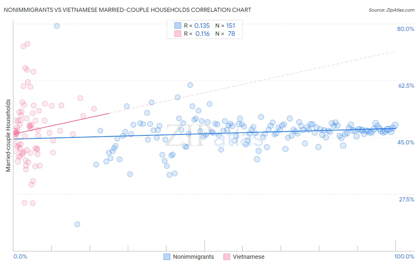 Nonimmigrants vs Vietnamese Married-couple Households