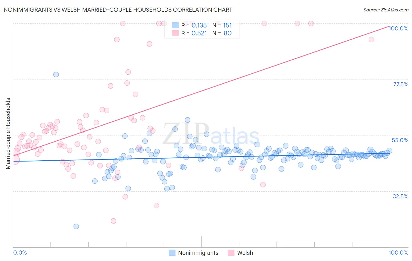 Nonimmigrants vs Welsh Married-couple Households