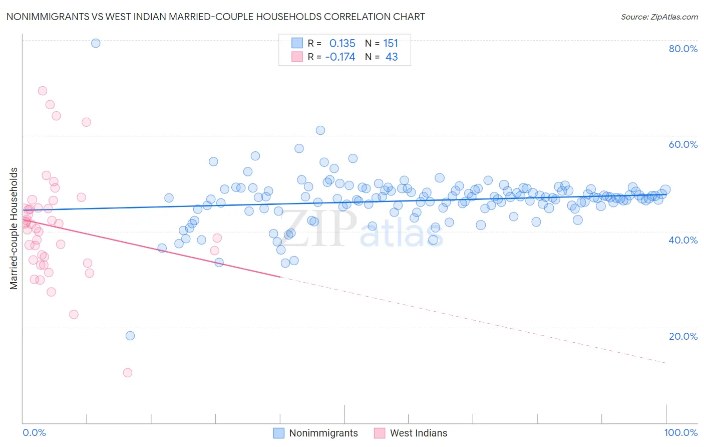 Nonimmigrants vs West Indian Married-couple Households