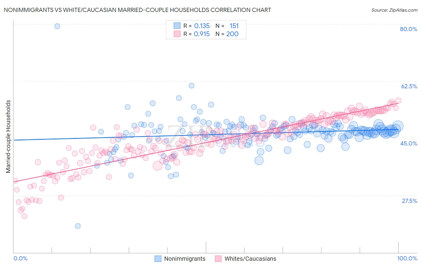 Nonimmigrants vs White/Caucasian Married-couple Households