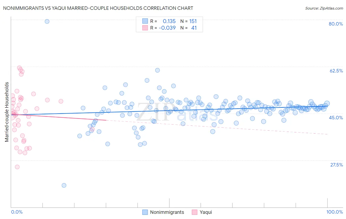 Nonimmigrants vs Yaqui Married-couple Households