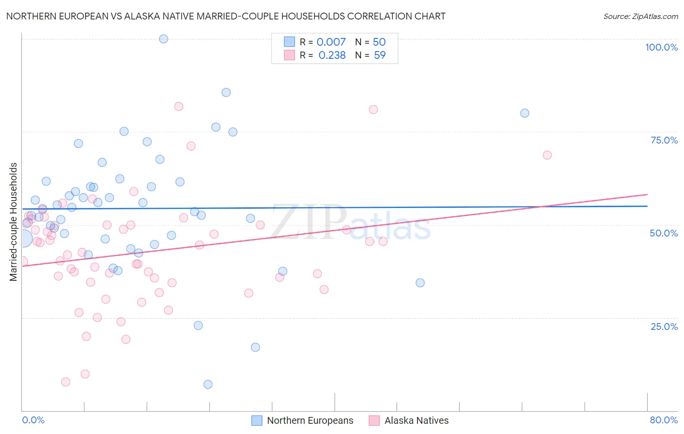 Northern European vs Alaska Native Married-couple Households