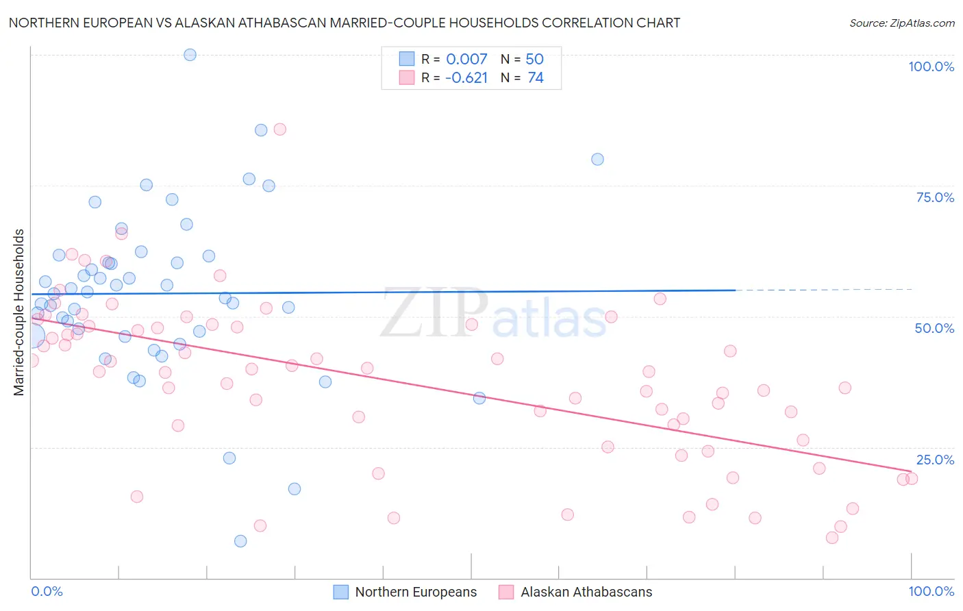 Northern European vs Alaskan Athabascan Married-couple Households