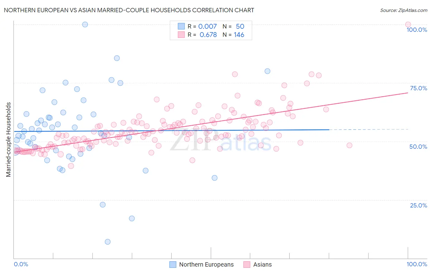 Northern European vs Asian Married-couple Households