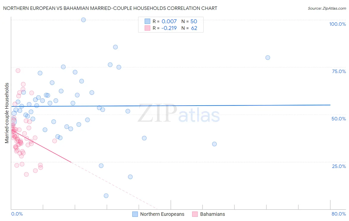 Northern European vs Bahamian Married-couple Households