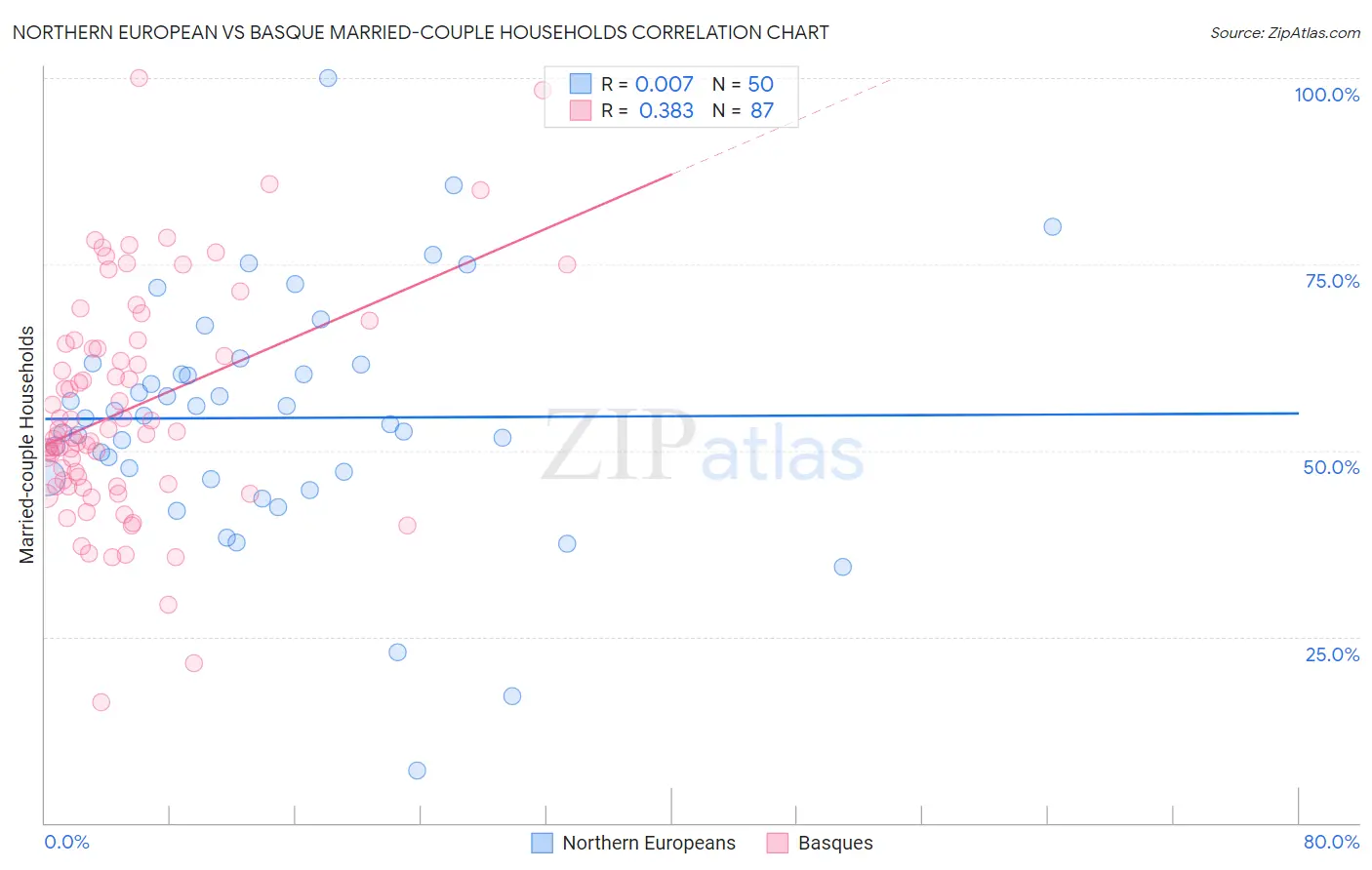 Northern European vs Basque Married-couple Households