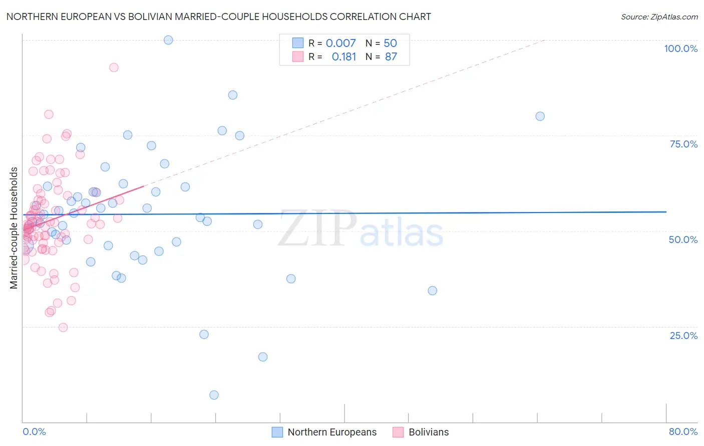 Northern European vs Bolivian Married-couple Households
