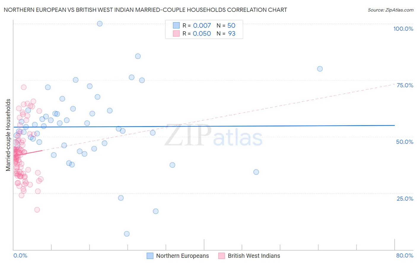 Northern European vs British West Indian Married-couple Households