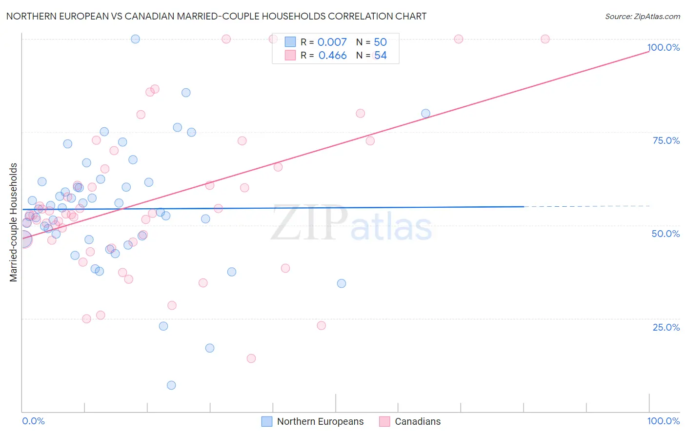 Northern European vs Canadian Married-couple Households