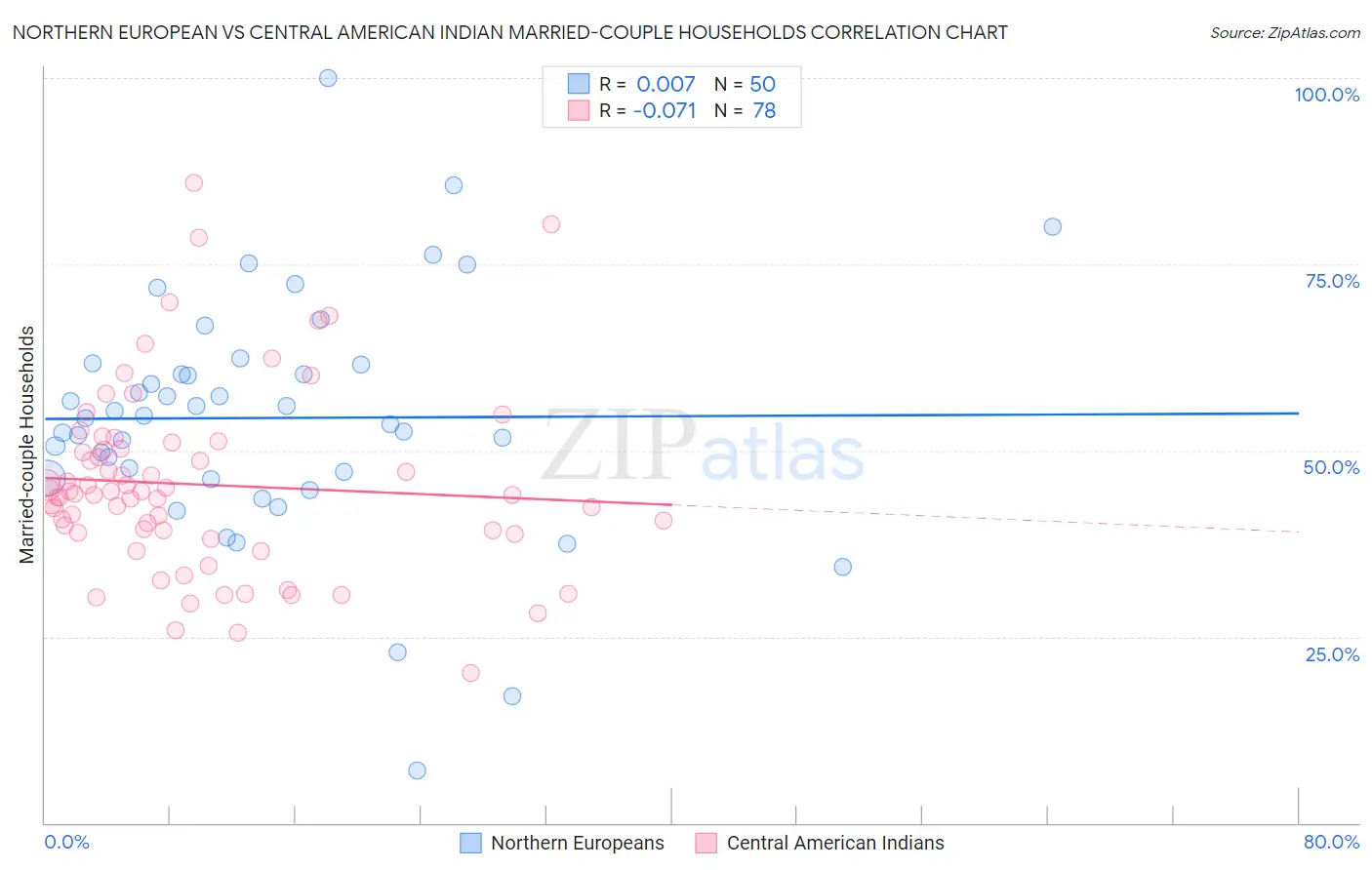 Northern European vs Central American Indian Married-couple Households