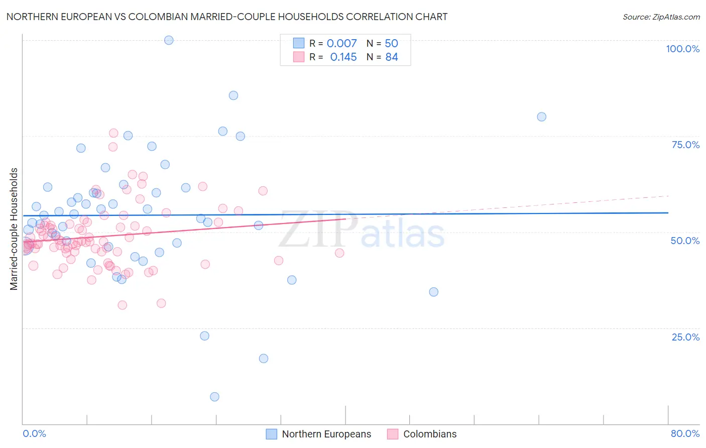 Northern European vs Colombian Married-couple Households