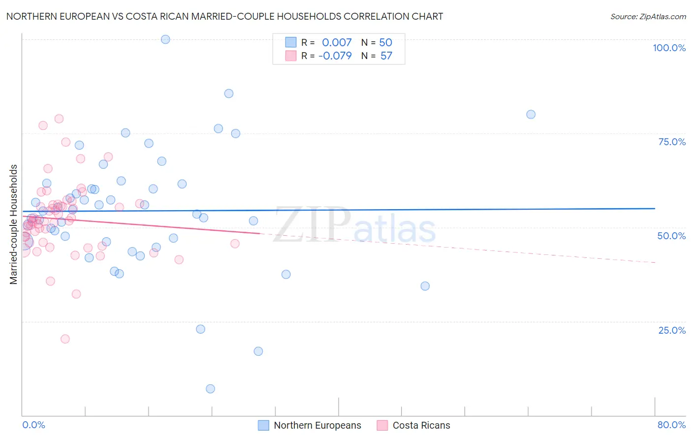 Northern European vs Costa Rican Married-couple Households