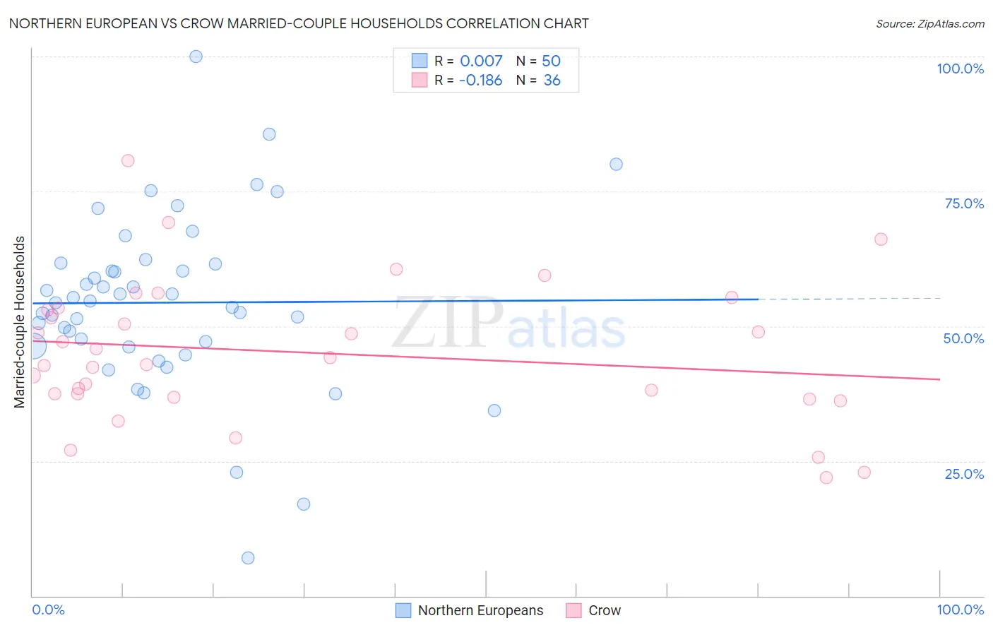 Northern European vs Crow Married-couple Households