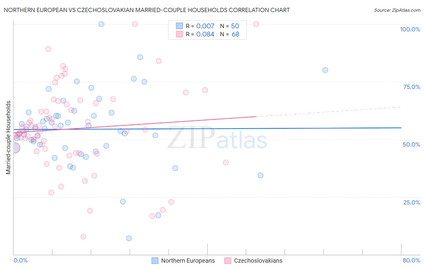 Northern European vs Czechoslovakian Married-couple Households