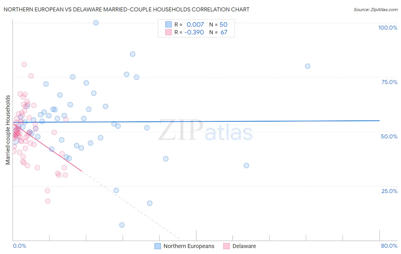 Northern European vs Delaware Married-couple Households