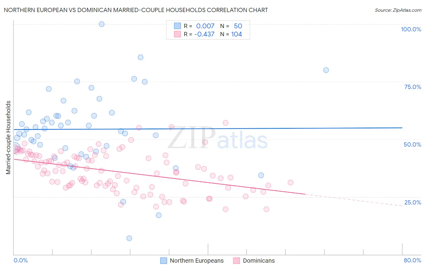 Northern European vs Dominican Married-couple Households
