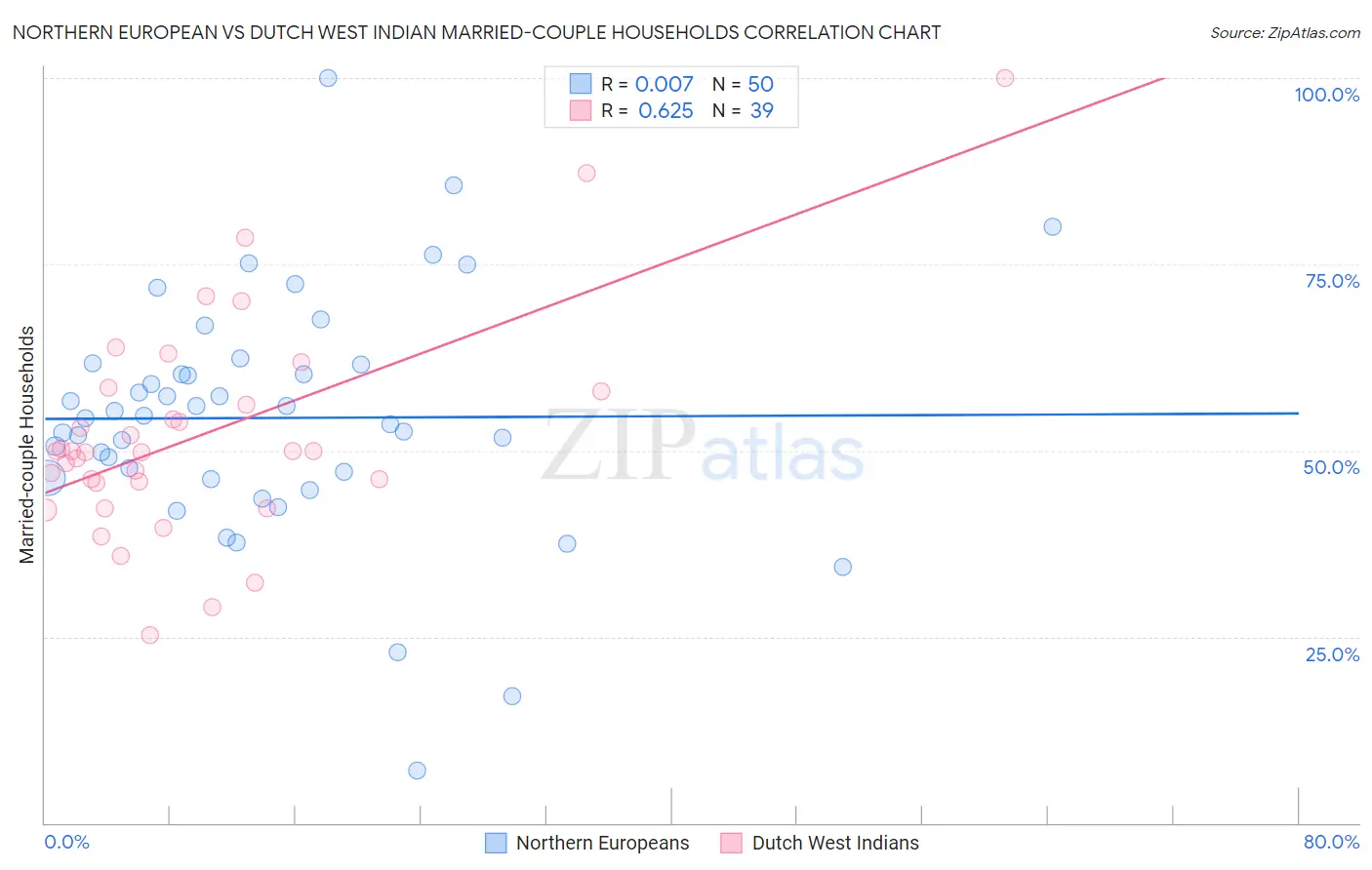 Northern European vs Dutch West Indian Married-couple Households