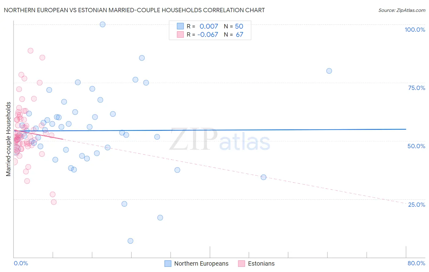 Northern European vs Estonian Married-couple Households