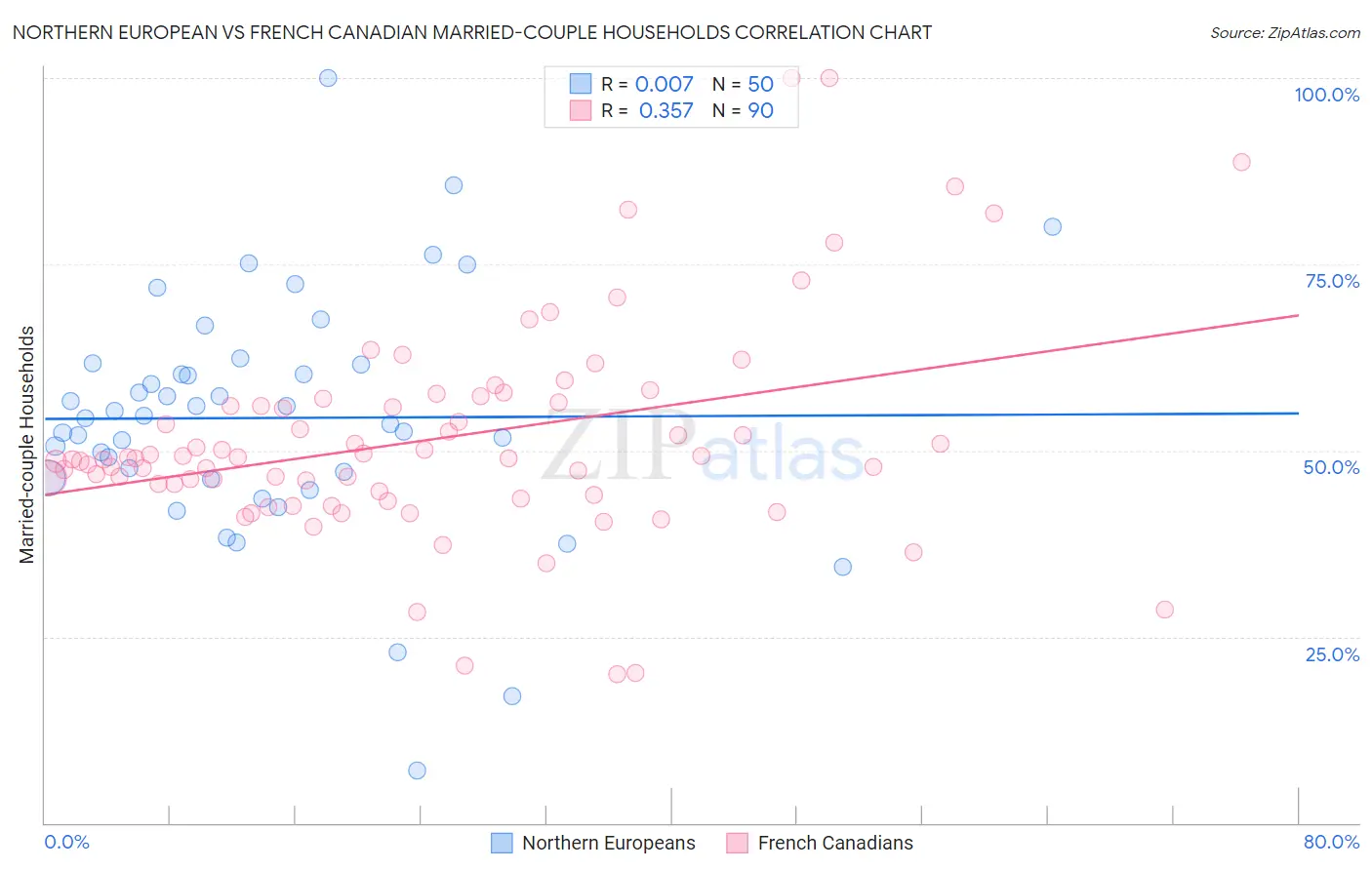 Northern European vs French Canadian Married-couple Households