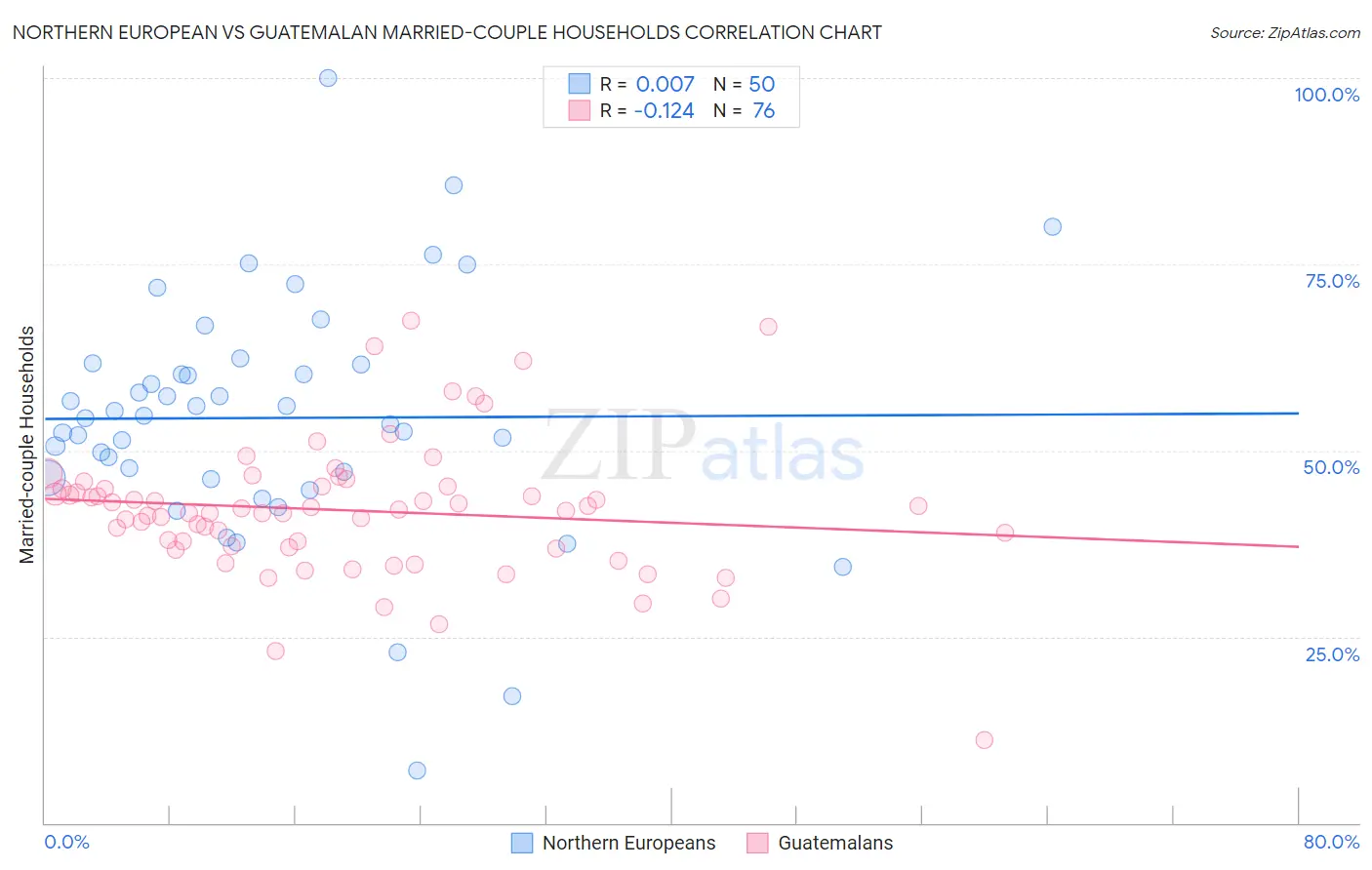 Northern European vs Guatemalan Married-couple Households
