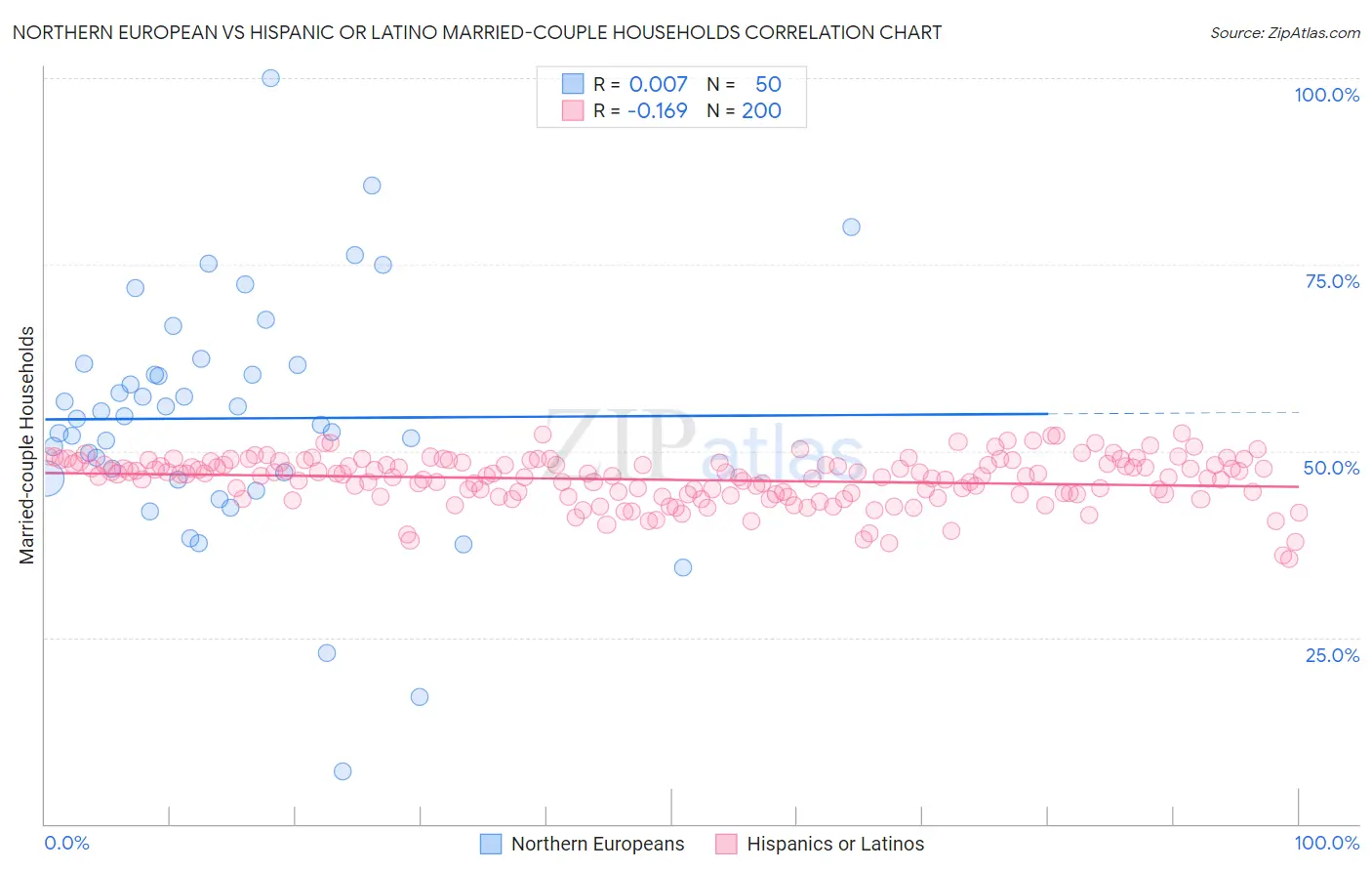 Northern European vs Hispanic or Latino Married-couple Households