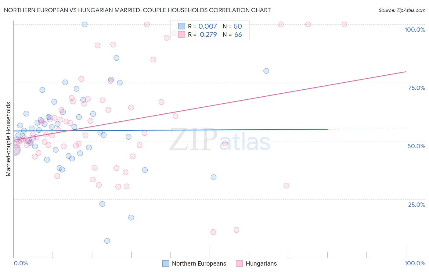 Northern European vs Hungarian Married-couple Households