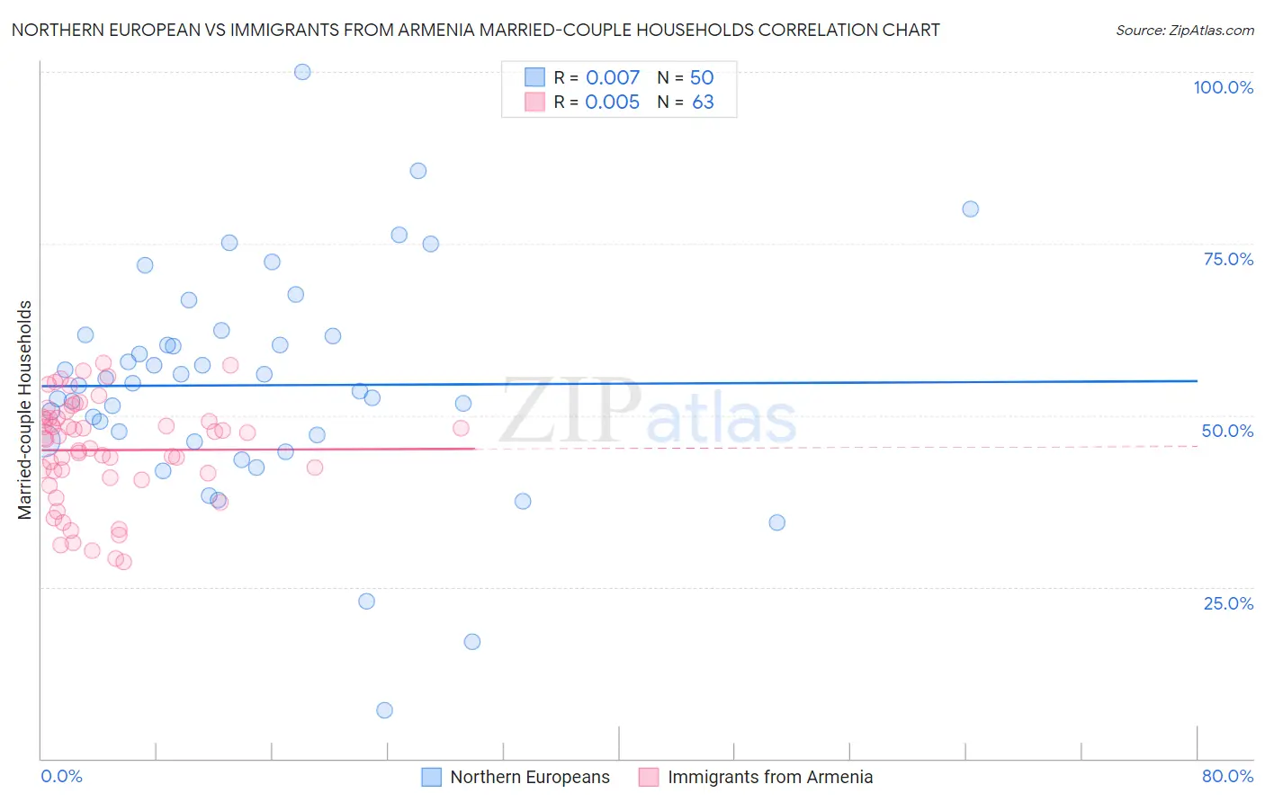 Northern European vs Immigrants from Armenia Married-couple Households