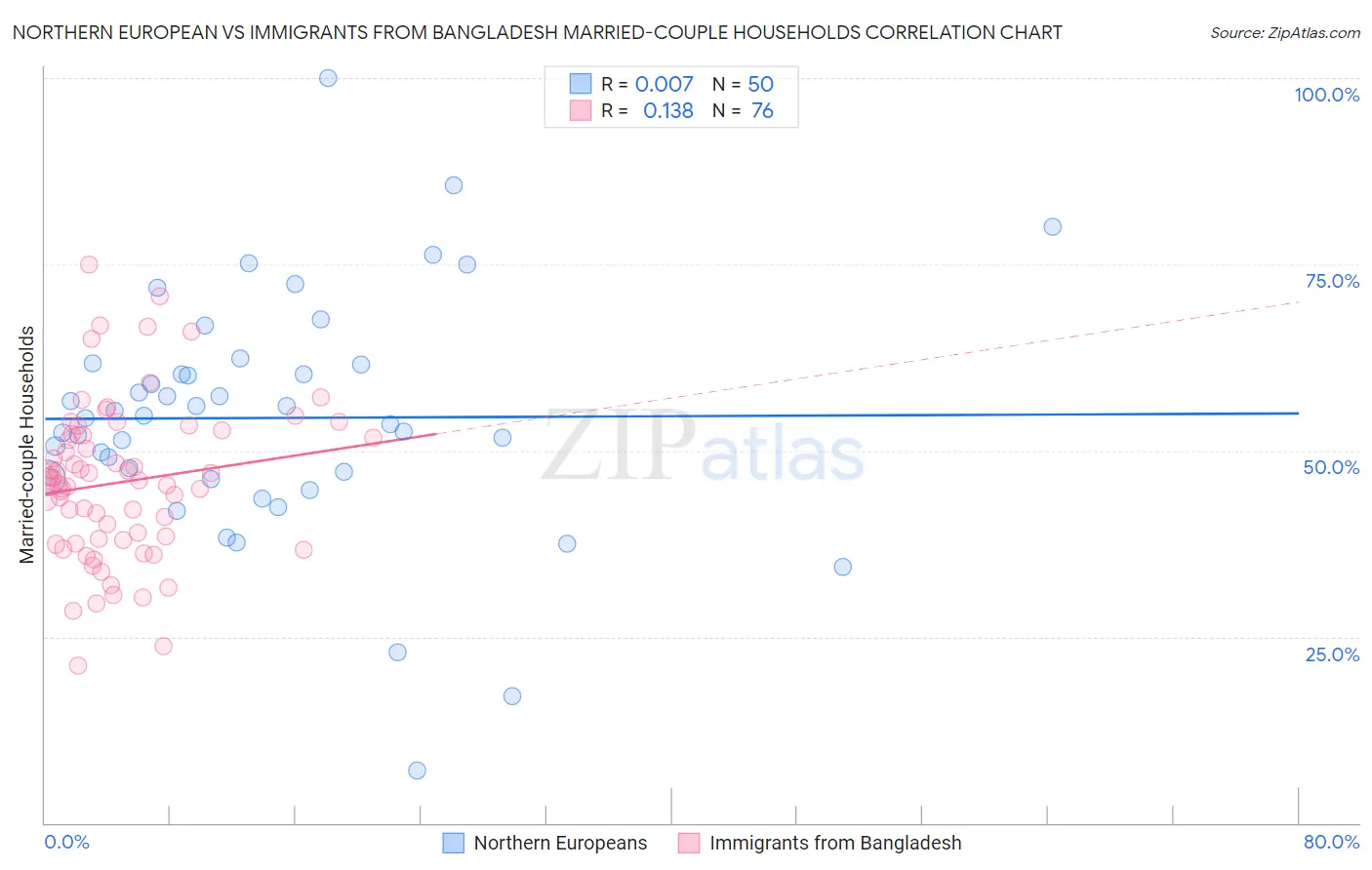 Northern European vs Immigrants from Bangladesh Married-couple Households