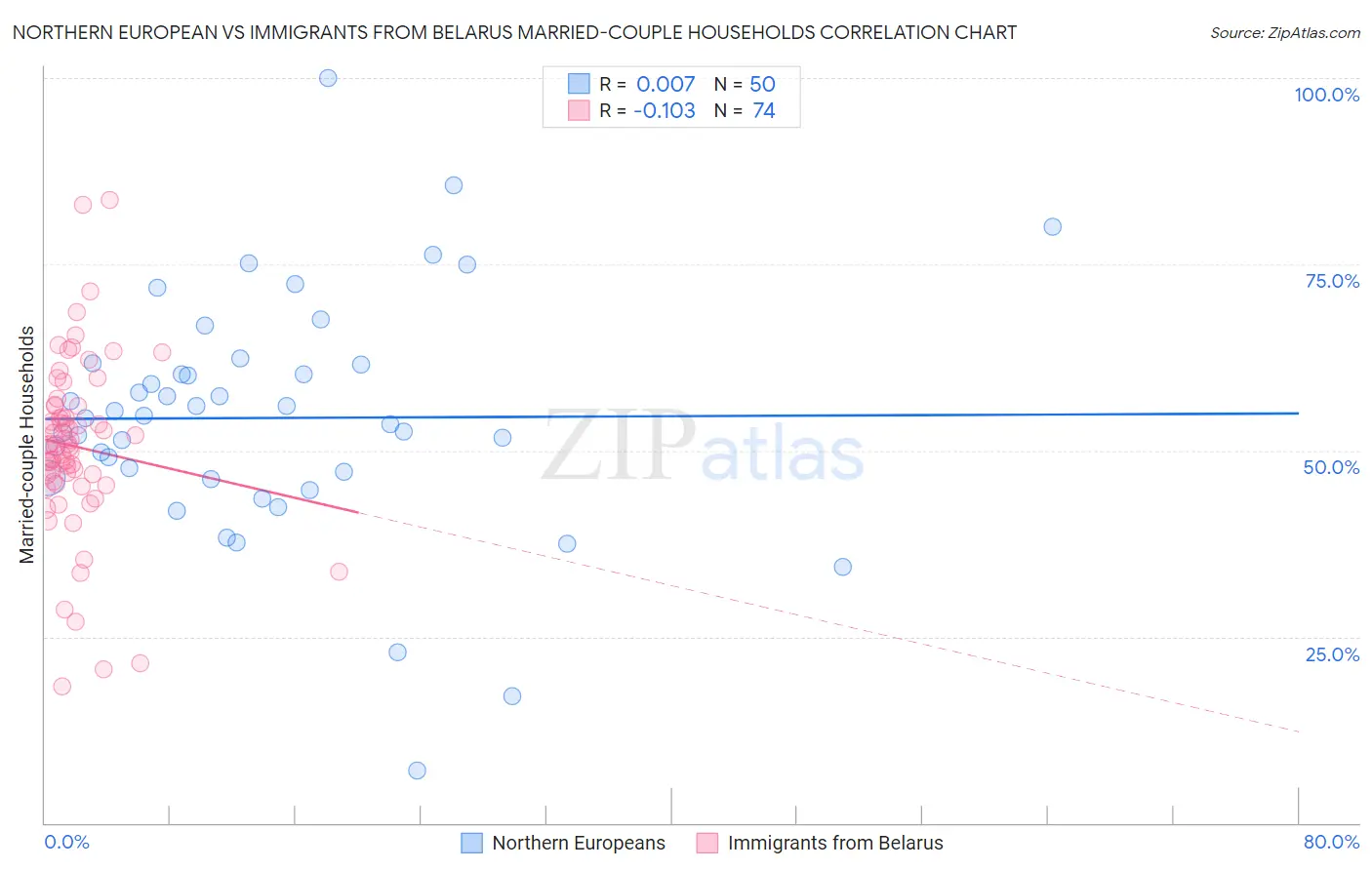Northern European vs Immigrants from Belarus Married-couple Households