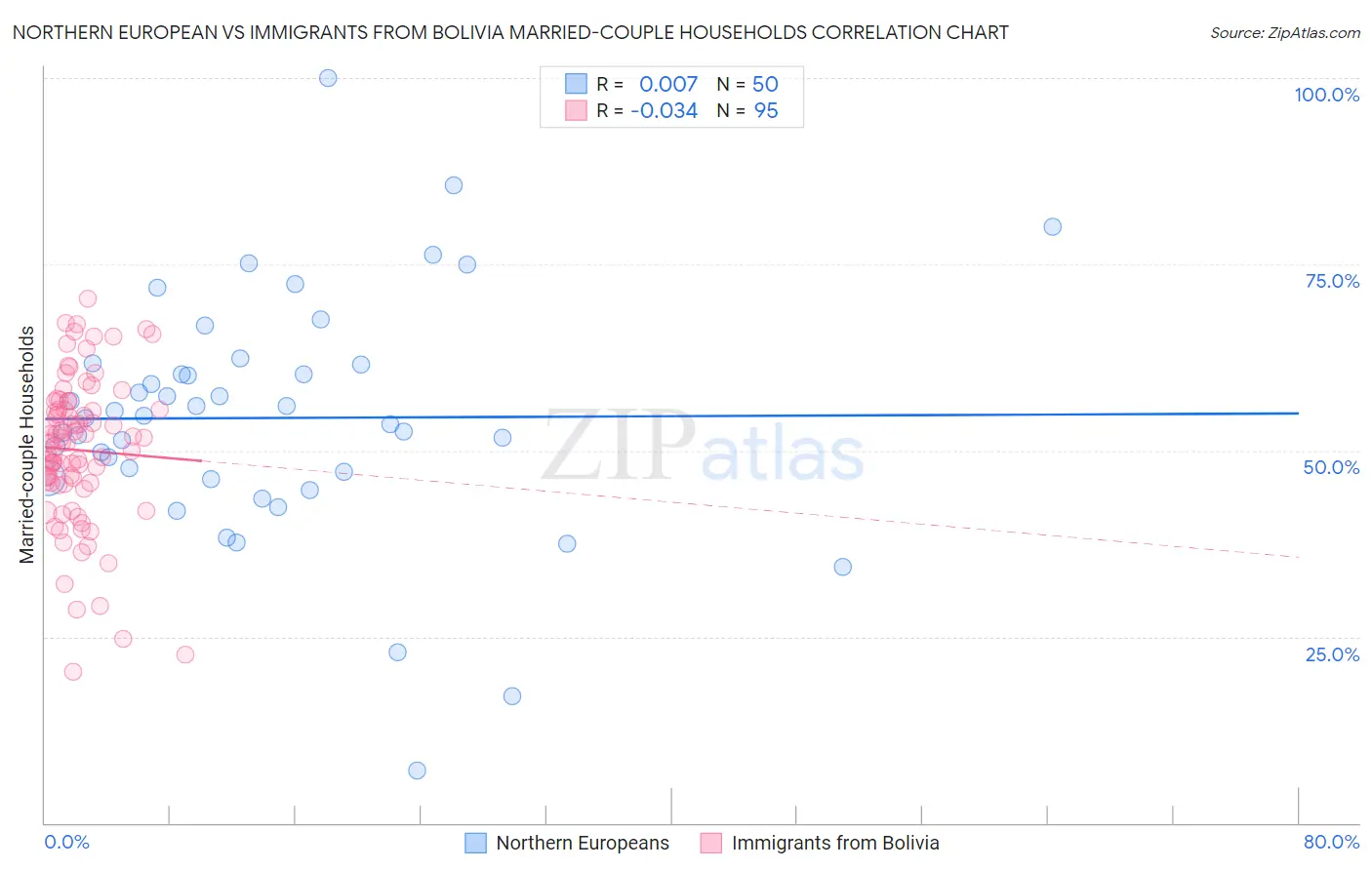 Northern European vs Immigrants from Bolivia Married-couple Households