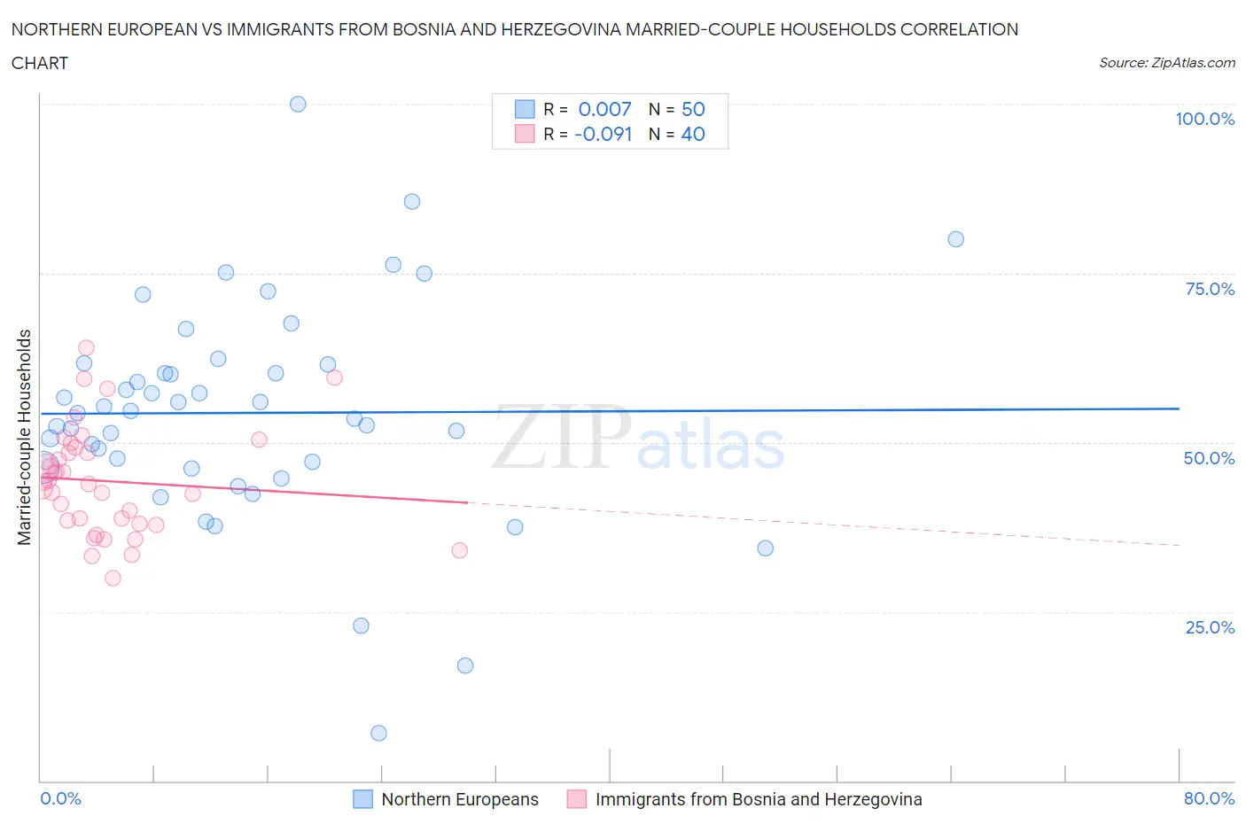 Northern European vs Immigrants from Bosnia and Herzegovina Married-couple Households