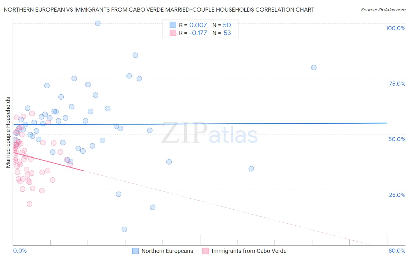 Northern European vs Immigrants from Cabo Verde Married-couple Households