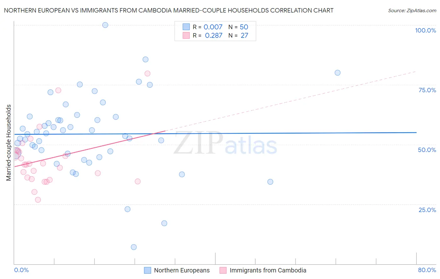 Northern European vs Immigrants from Cambodia Married-couple Households