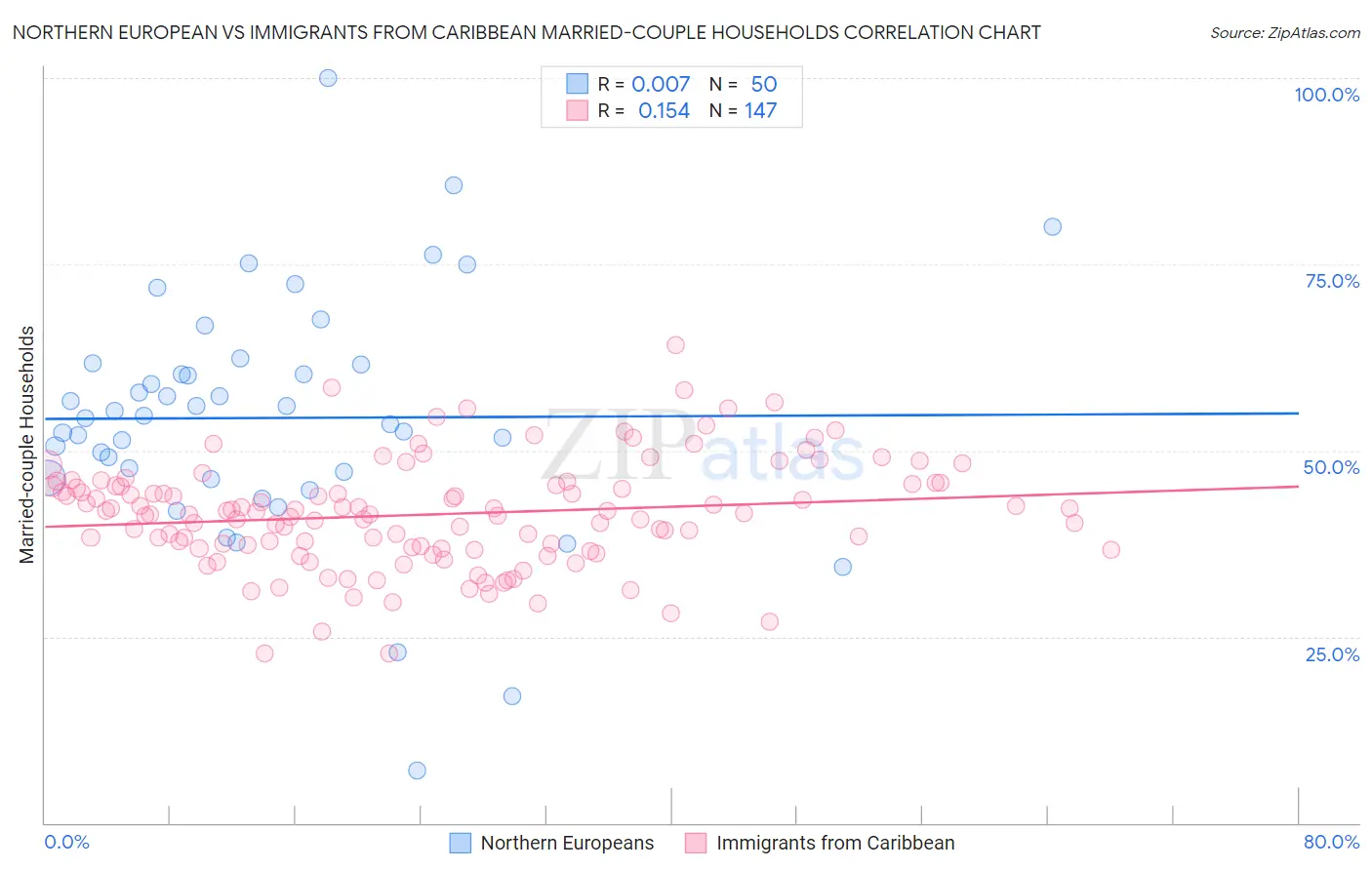 Northern European vs Immigrants from Caribbean Married-couple Households