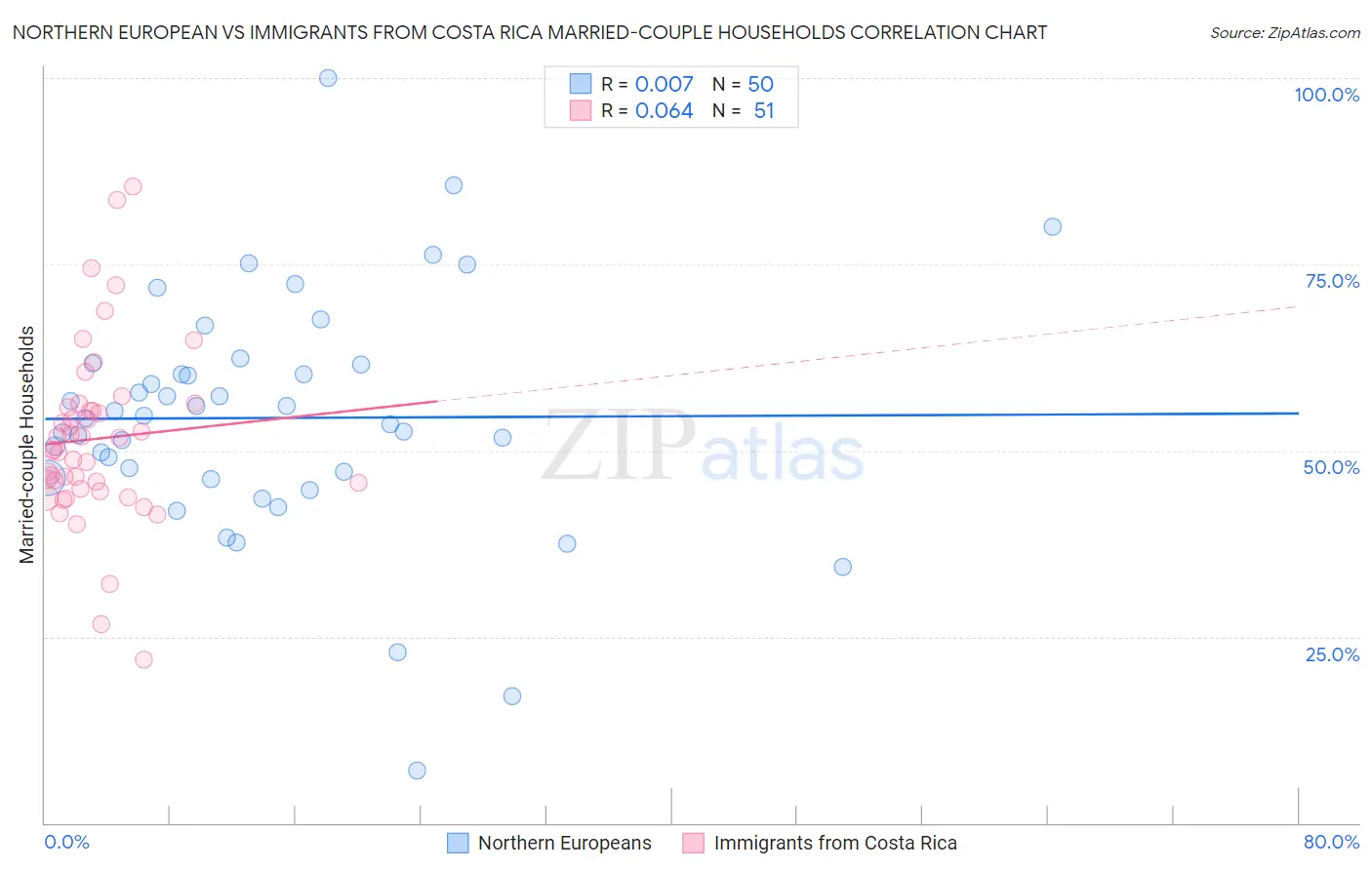 Northern European vs Immigrants from Costa Rica Married-couple Households