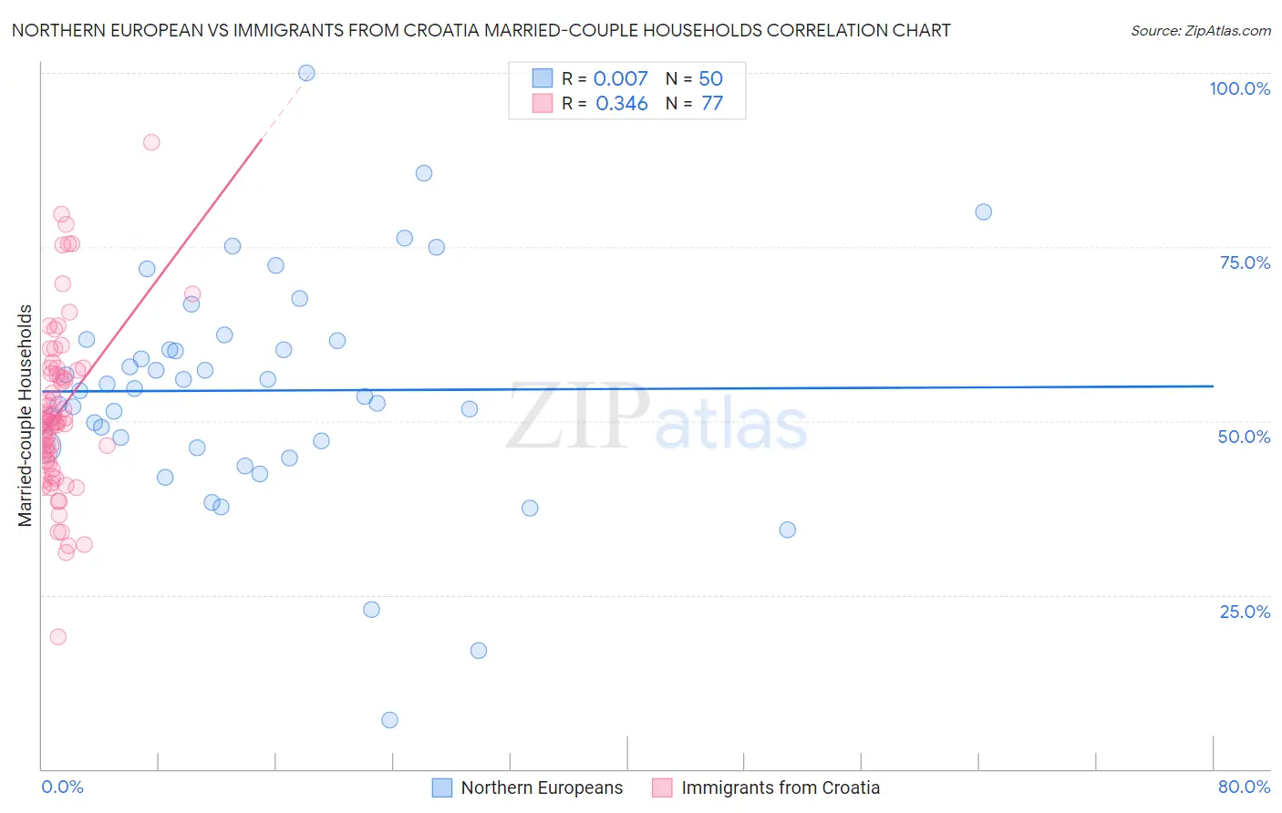 Northern European vs Immigrants from Croatia Married-couple Households