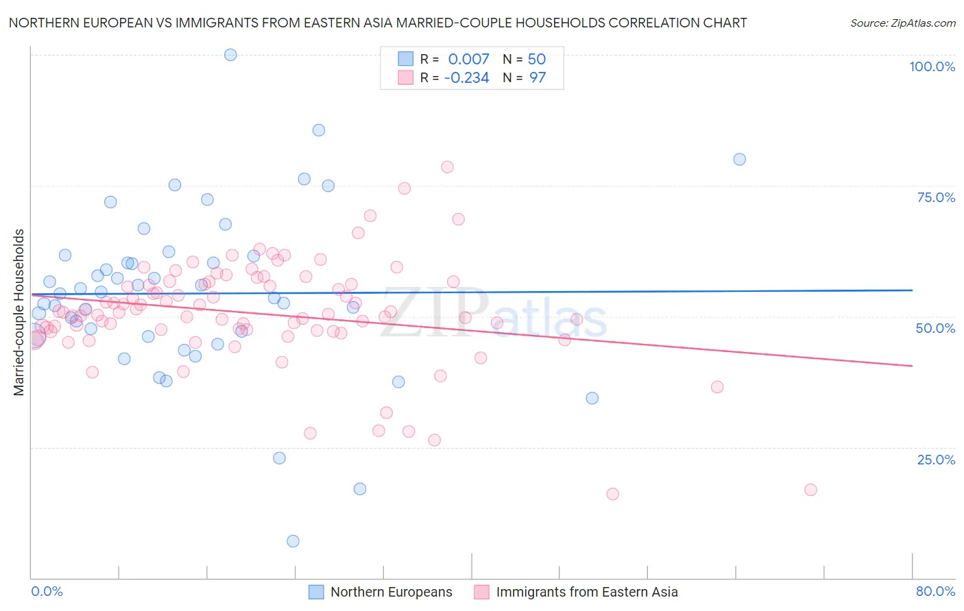 Northern European vs Immigrants from Eastern Asia Married-couple Households