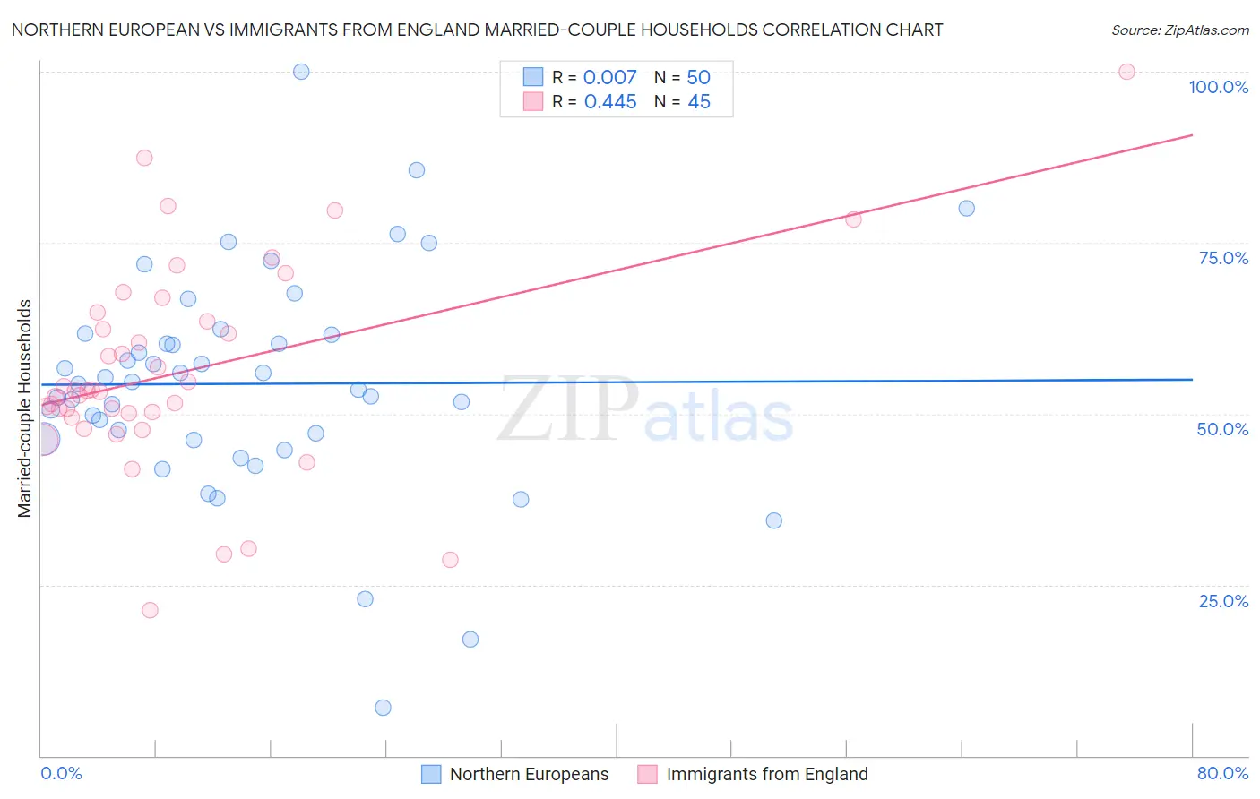 Northern European vs Immigrants from England Married-couple Households