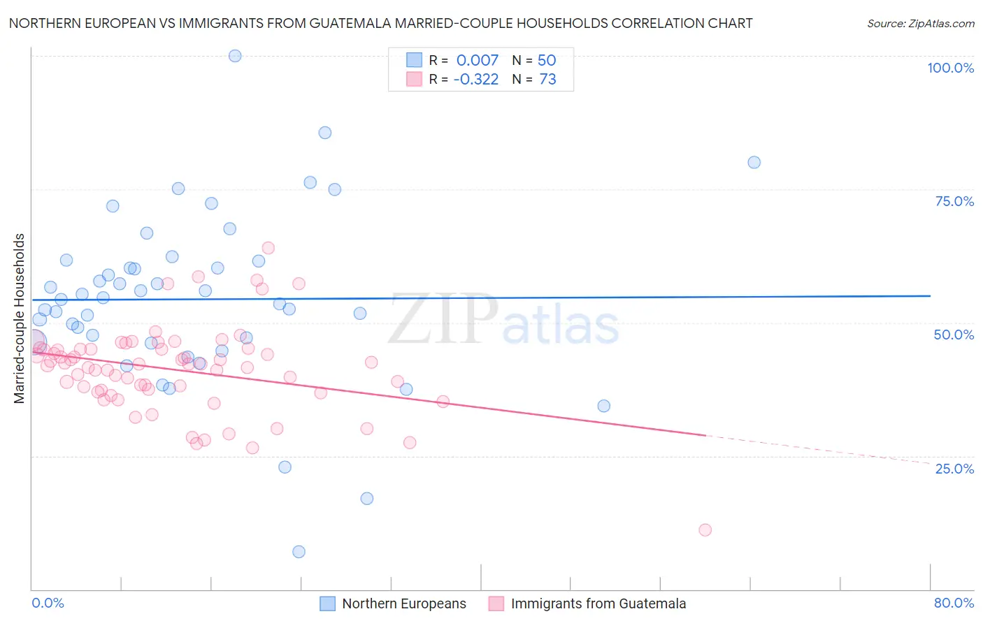Northern European vs Immigrants from Guatemala Married-couple Households