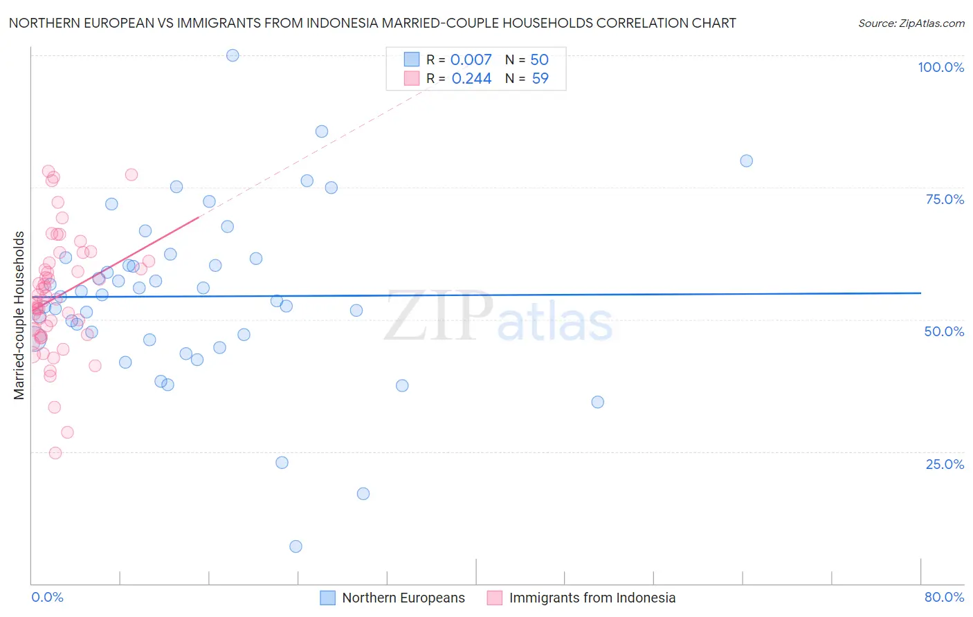 Northern European vs Immigrants from Indonesia Married-couple Households