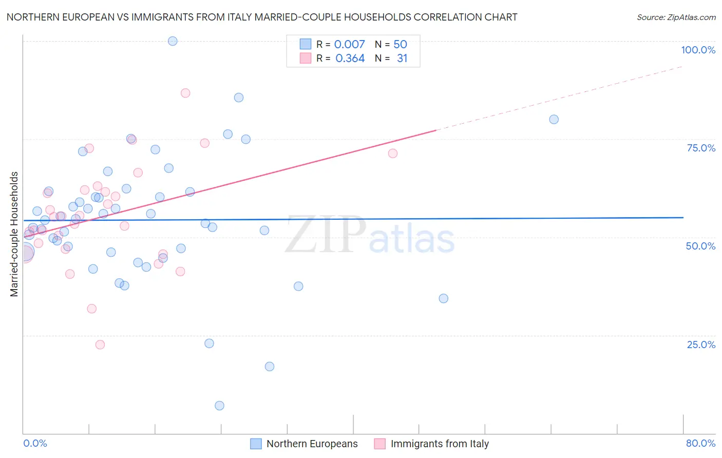 Northern European vs Immigrants from Italy Married-couple Households