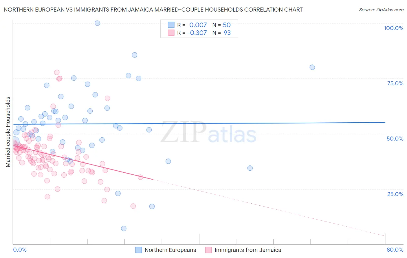 Northern European vs Immigrants from Jamaica Married-couple Households