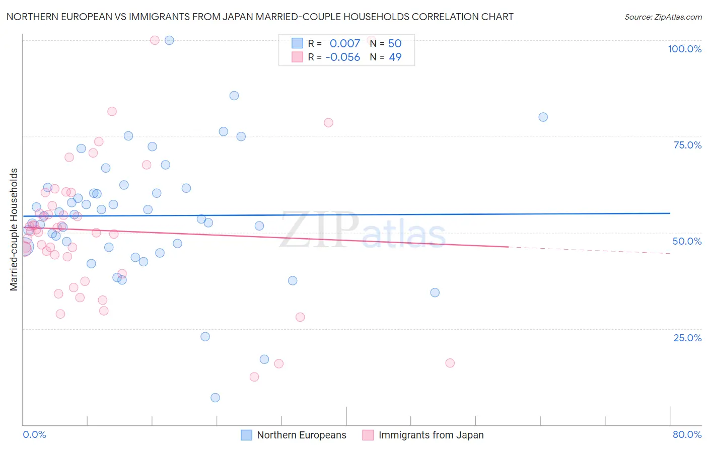 Northern European vs Immigrants from Japan Married-couple Households