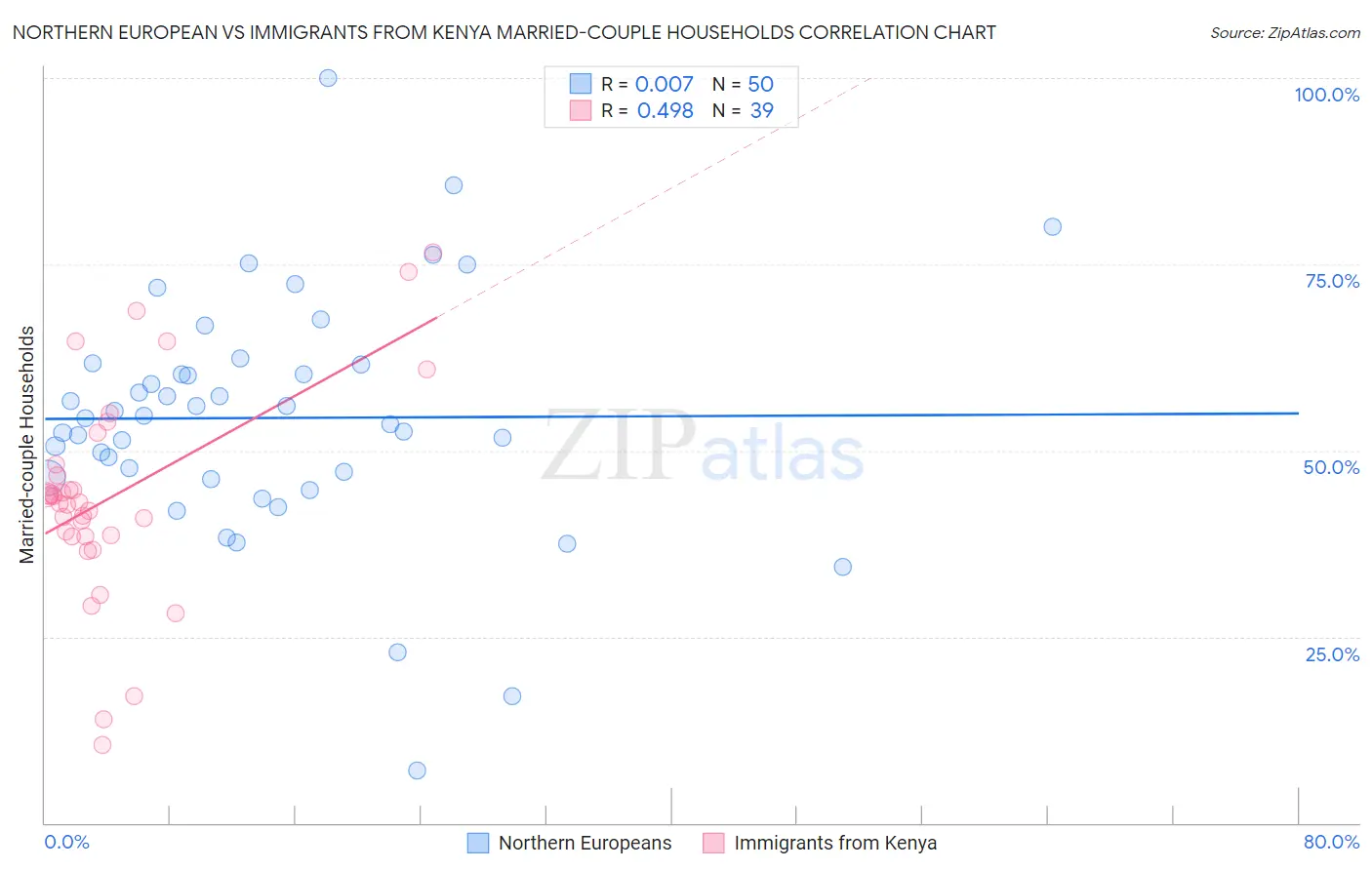 Northern European vs Immigrants from Kenya Married-couple Households