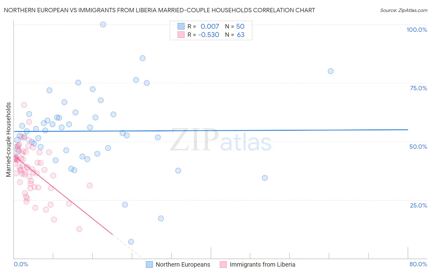 Northern European vs Immigrants from Liberia Married-couple Households